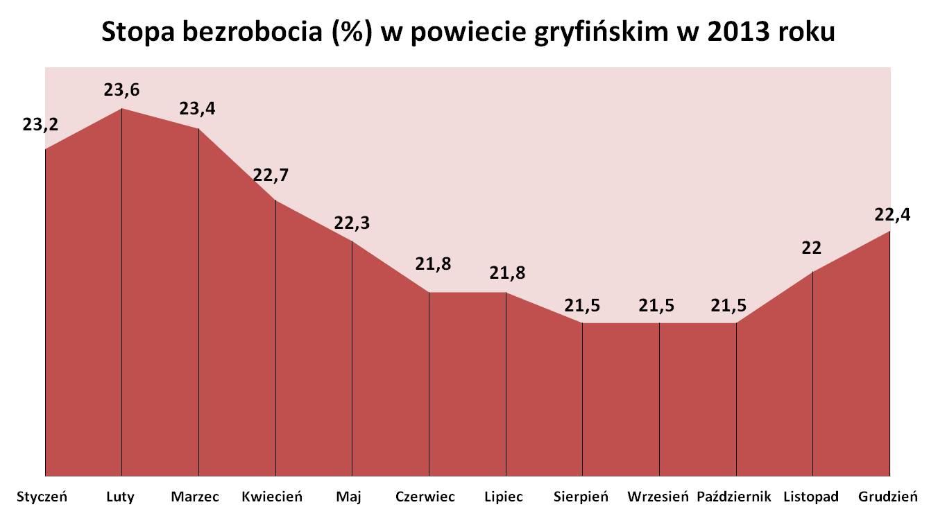 Stopa bezrobocia (%) w powiecie gryfińskim w 2013 roku